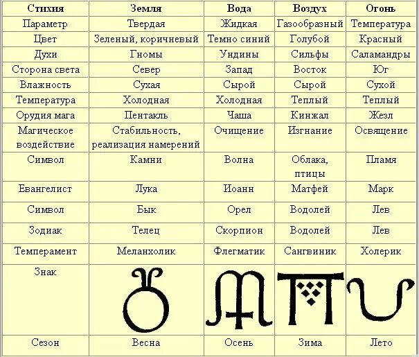 Воздушные и водные зз. Огонь вода земля воздух знаки зодиака по месяцам. Звуки зодиака по стихиям. Символы зодиака по стихиям. Знаки зодиака символы по стихиям.