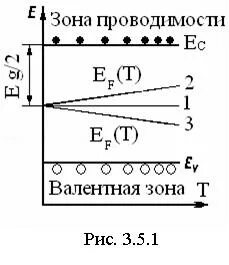 Уровень ферми в собственном полупроводнике