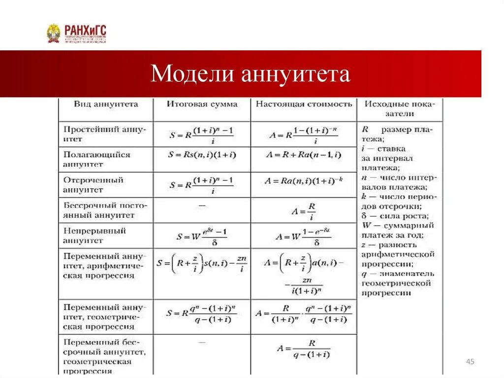 Виды аннуитетов. Отсроченный аннуитет. Формула аннуитета. Модель стоимости.