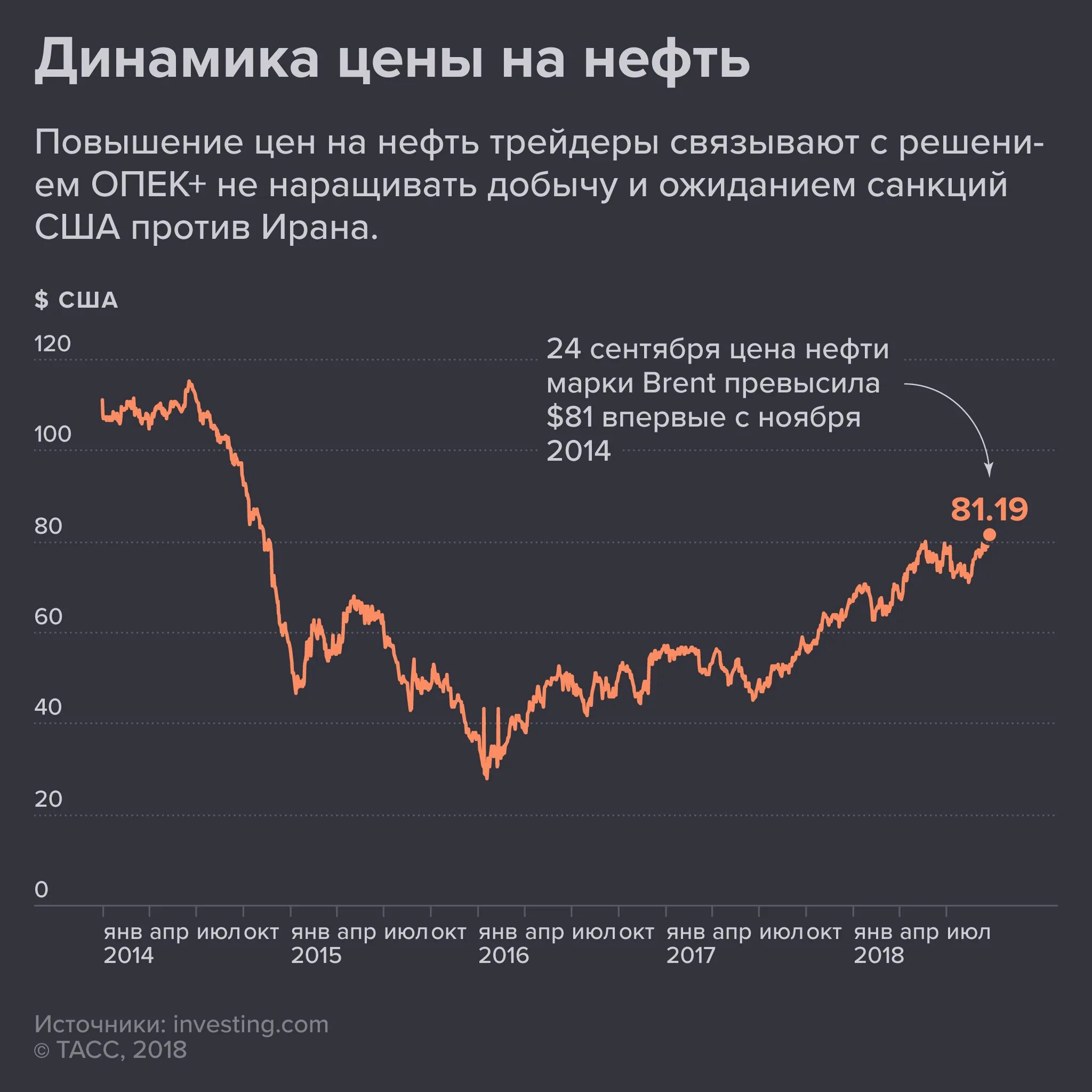 Биржевые котировки на нефть. Динамика котировок на нефть. Котировки нефти график. Динамика роста стоимости нефти. Ценовая динамика на нефть на мировом рынке