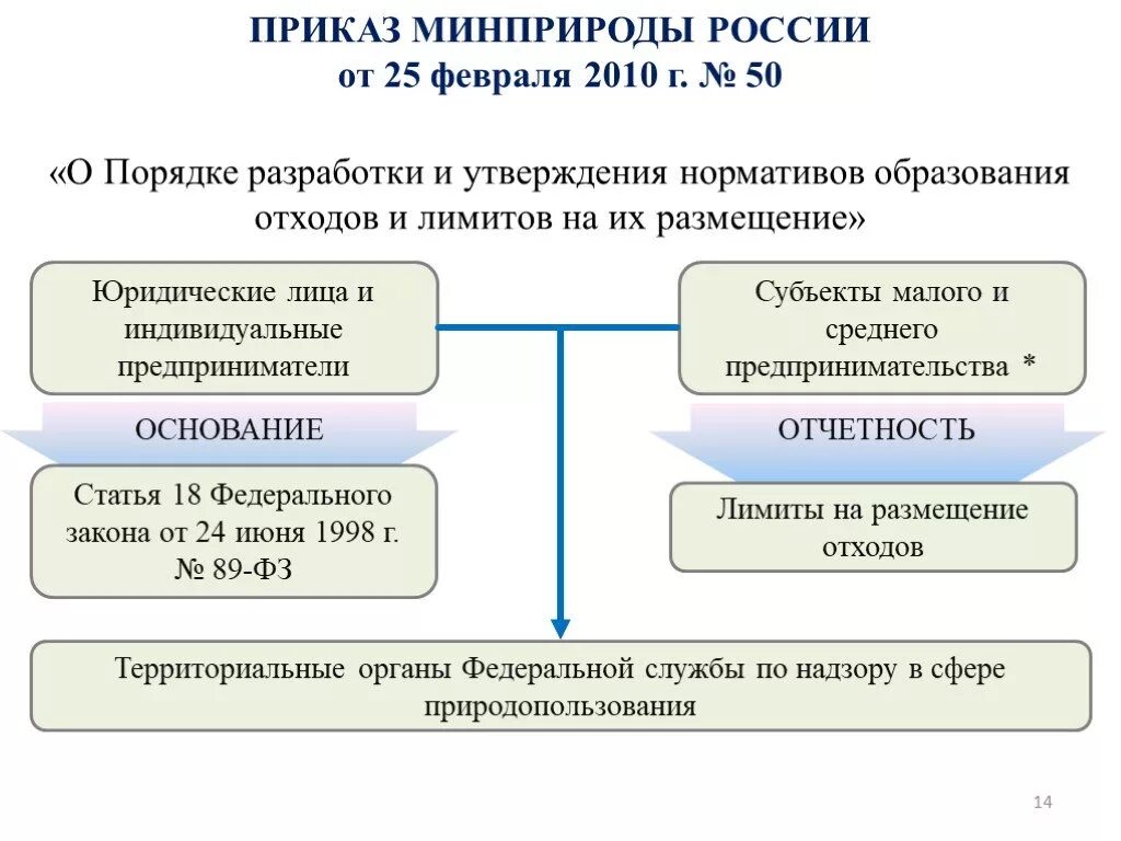 Утвержденные методики минприроды