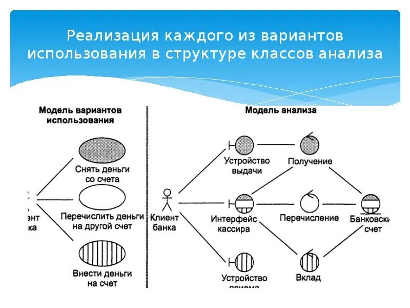 Анализ вариантов идей. Анализ вариантов. Модель реализации uml. Анализ вариантов использования системы. Модель анализа классов.