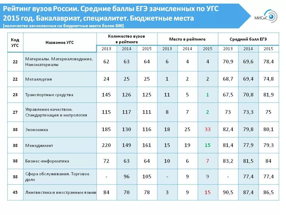 Информация о бюджетных местах