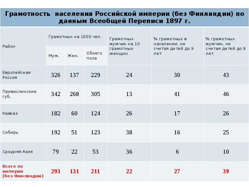 Уровень грамотности по странам. Грамотность населения в Российской империи. Уровень грамотности в России в 20 веке. Грамотность населения России статистика. Грамотность населения русской империи.