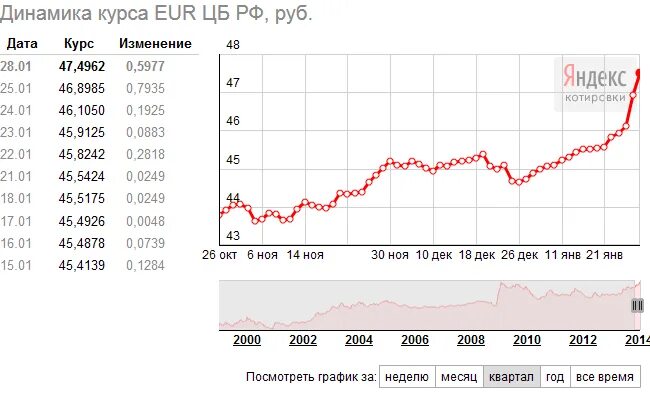 Динамика курса евро. Динамика курса бата к рублю за год. Таблица роста евро и доллара.