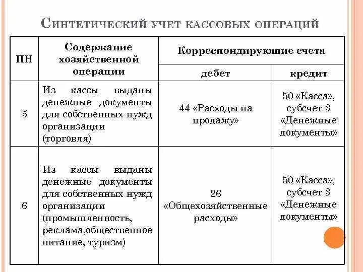 Синтетический учет кассовых операций. Синтетический и аналитический учет кассовых операций. Учет кассовых операций таблица. Синтетический и аналитический учет кассовых операций в организации. Бухгалтерские операции по кассе