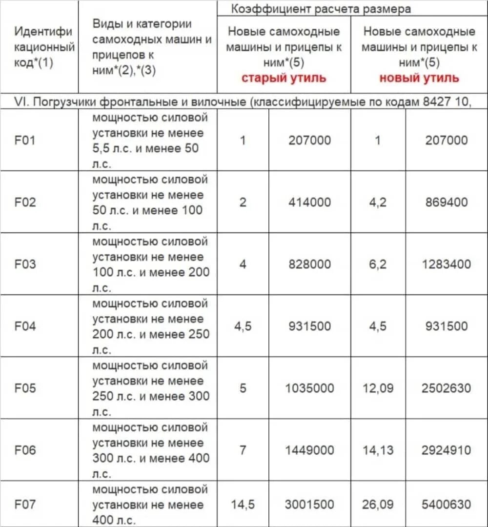 Изменения в россии в августе. Утилизационный сбор таблица. Утилизационный сбор на автомобили таблица. Новый утиль сбор таблица. Таблица утилизационного сбора 2023.