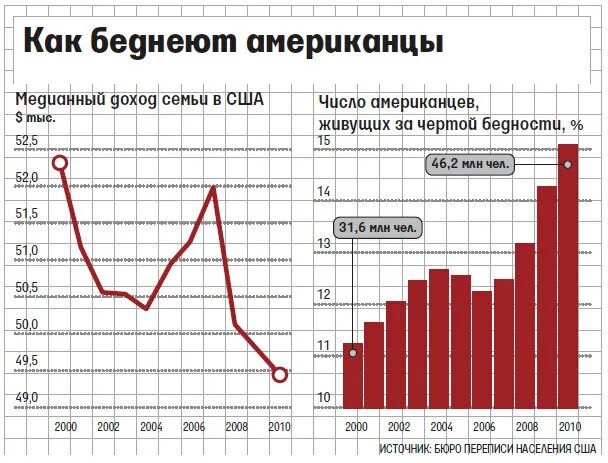 Уровень бедности в США по годам. Число людей за чертой бедности в США. Количество нищих в США. Бедность в США статистика.