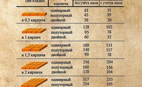 Количество кирпича в ряду