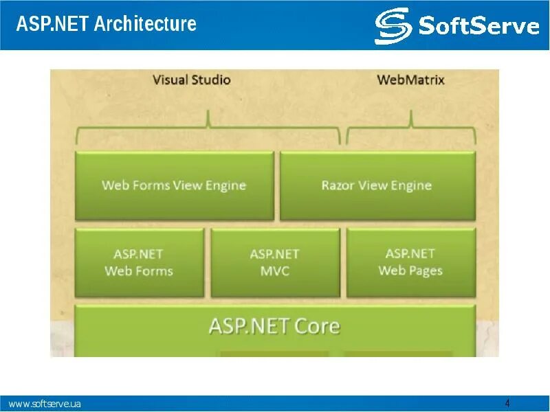 Использование asp net. Asp.net mvc архитектура. asp net mvc. архитектура .net. asp net core.