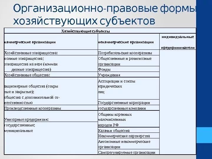 Индивидуальный предприниматель хозяйствующий субъект. Организационно-правовые формы хозяйствования организации. организационно-правовые формы хоз. субъектов. организационные правовые формы классификация. организационно-правовые формы собственности предприятий таблица.