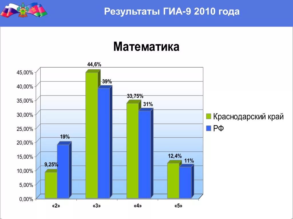 ГИА 9 Результаты. ГИА 9 2010. Результаты ГИА картинка. Картинка Результаты ГИА-9.