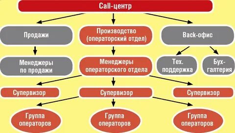 Организация колл