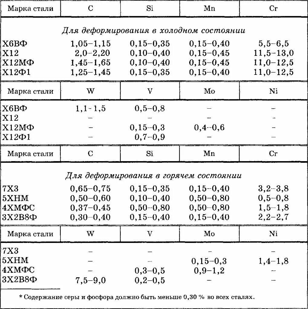 Инструментальная сталь для штампов. Сталь для штампов. Стали для штампов холодного деформирования назначение. Сталь для штампов. Сталь для штампов.