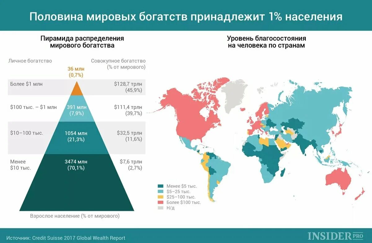 Распределение денег в мире. Распределение мирового богатства по странам. Распределение глобального благосостояния по странам. Соотношение бедных и богатых