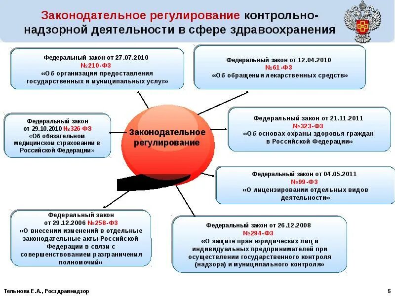 Органы регулирующие безопасность. Контроль качества и безопасности медицинской деятельности. Правовое регулирование медицинской деятельности. Законы в сфере здравоохранения. Организация контрольно-надзорной деятельности.