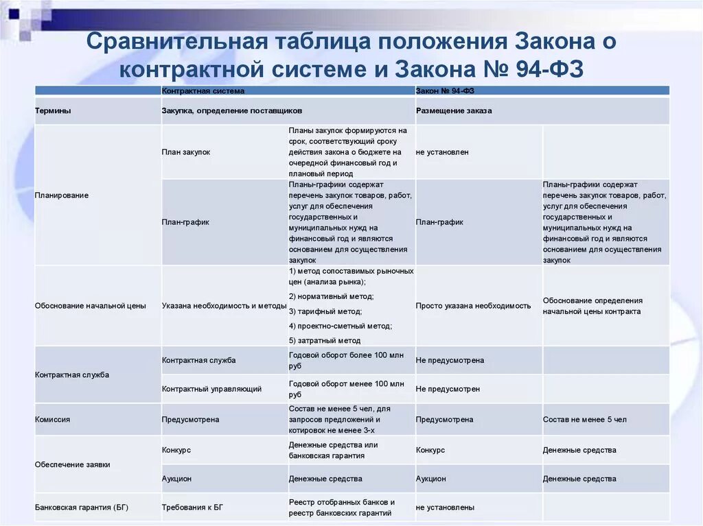 Анализ сравнение ФЗ таблица. Сравнительная таблица по закупкам 223-ФЗ 44-ФЗ. Сравнительная таблица федеральных законов. Система законодательства сравнительная таблица. Сравнение федеральных законов