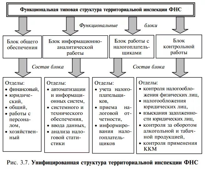 Подразделение налоговой службы. Организационная структура налоговой инспекции схема. Организационная структура ИФНС России. Структура налоговой инспекции схема. Организационная структура управления налоговой инспекции.