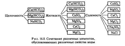 химические свойства подземных вод