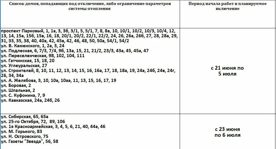 Когда в Орджоникидзевском районе отключат горячую воду. Отключение ГВС Пермь. Отключение ГВС на две недели. График отключения горячей воды 2022 Пермь Орджоникидзевский район. Отключение горячей воды пермь