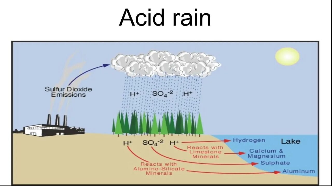 Кислотные дожди. Acid Rain emissions. Acid Rain схема. Acid Rain scheme. Текст по английскому 7 класс acid rain