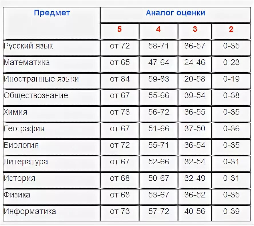 Разбаловка биология 9 класс. ЕГЭ баллы и оценки. Оценки в баллах. Оценки за ЕГЭ по баллам. ЕГЭ по русскому баллы и оценки.