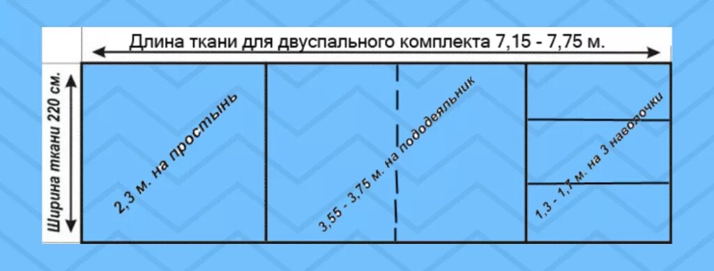 Сколько нужно ткани на постельное белье 2. Сколько ткани нужно на двуспальное постельное белье при ширине 220. Расход ткани для постельного белья 1.5 стандарт. Раскрой двуспального комплекта. Раскрой двуспального комплекта постельного белья.