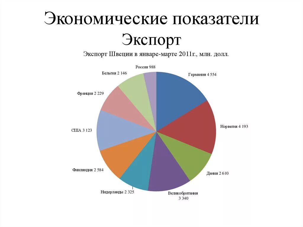 Отраслевая структура экономики Швеции диаграмма. Структура экономики Швеции. Структура экспорта Швеции. Экономическое положение Швеции.