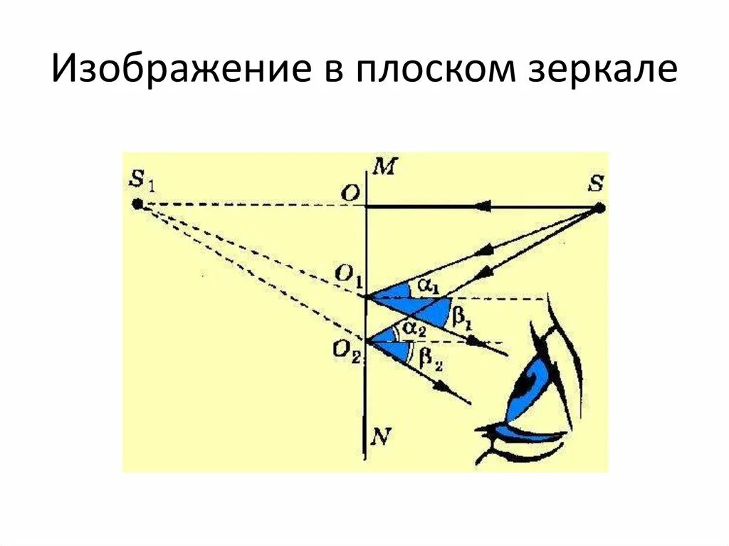 Отражение предмета в плоском зеркале физика. Построение источника света в плоском зеркале. Построение в зеркалах физика. Отражение света. Плоское зеркало. Физика.