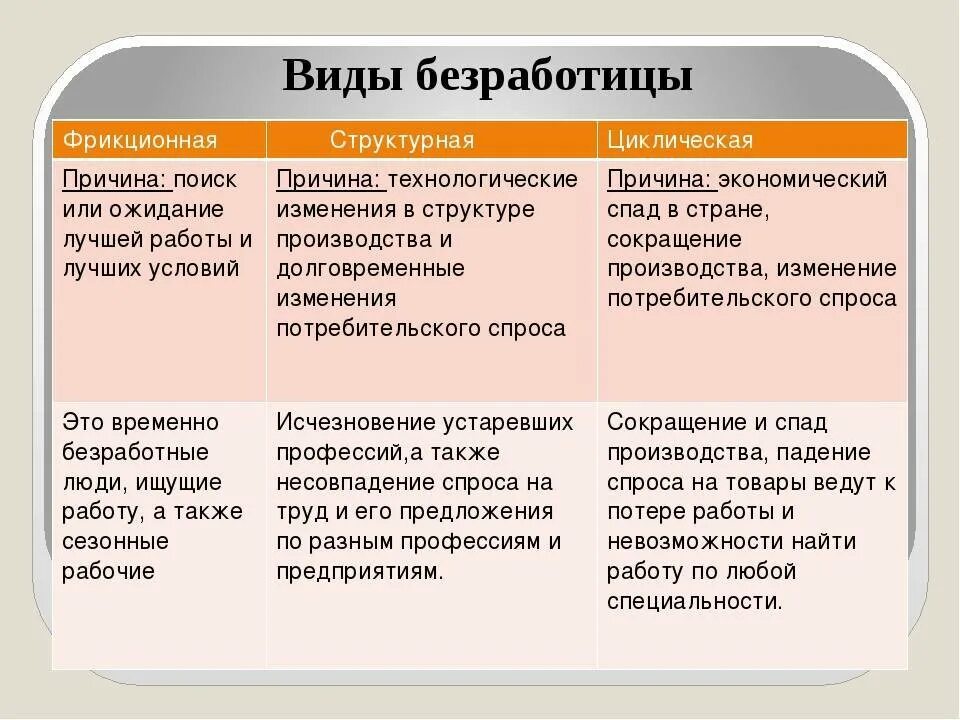 Пример безработицы в жизни. Примеры фрикционной структурной и циклической безработицы. Циклическая безработица примеры. Структурная форма безработицы. Структурная безработица примеры.