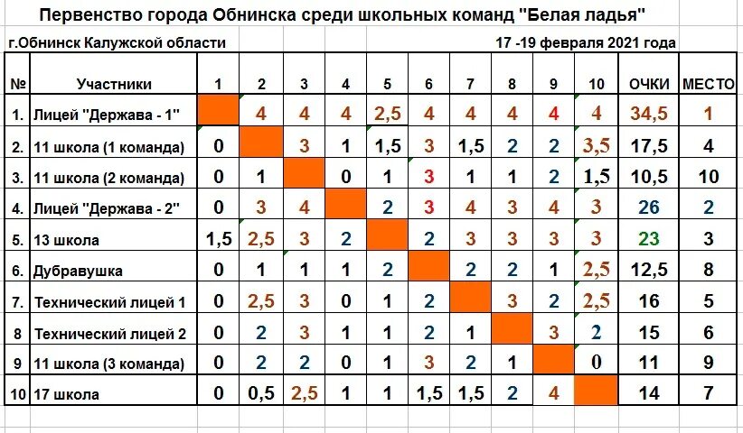 Ладья таблица. Таблица для турнира по шахматам. Таблица для соревнований по шахматам. Таблица соревнования для шахматистов. Таблица результатов для команд по шахматам.