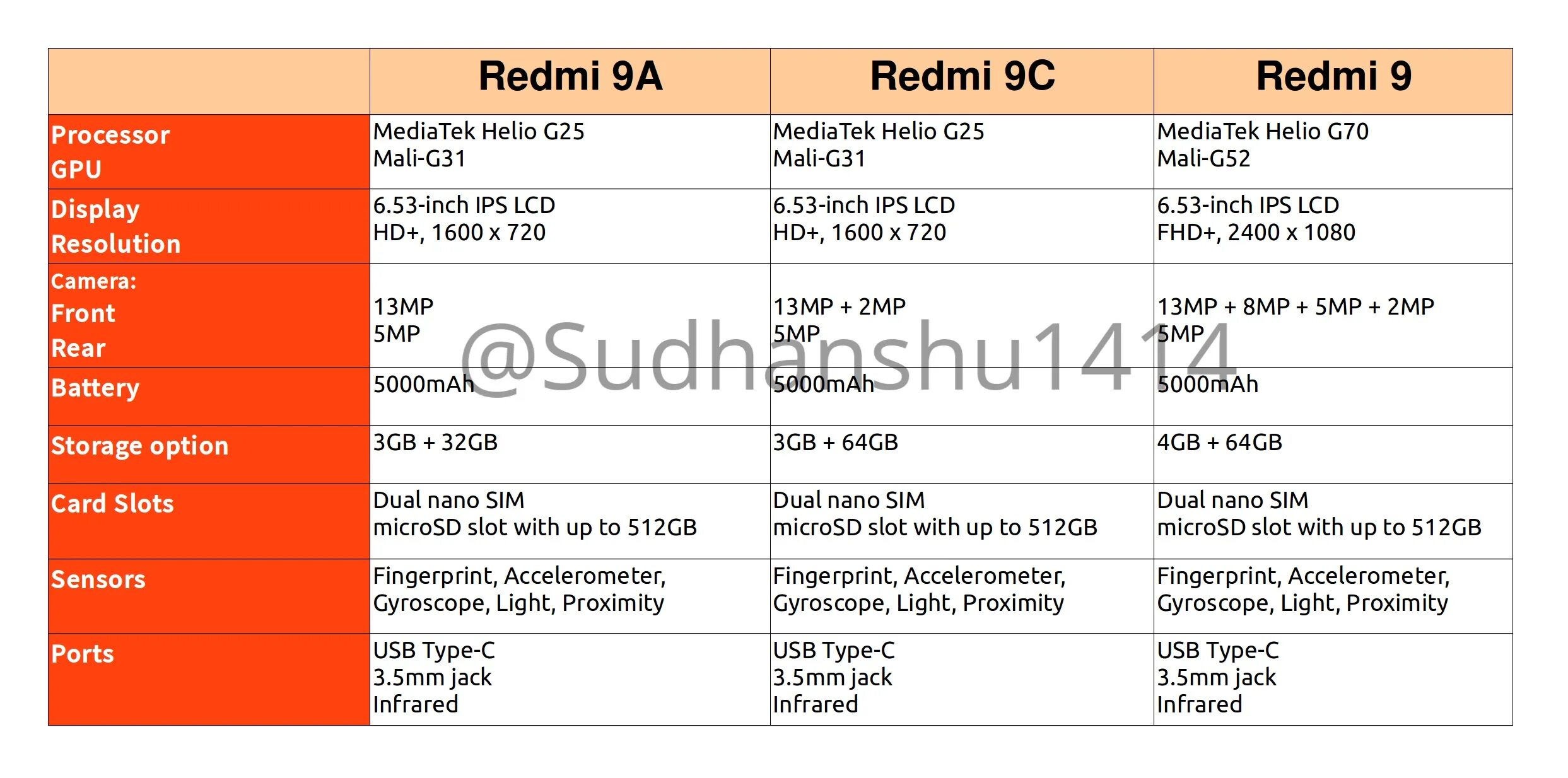 Redmi 9 коды. Ксиоми редми 9 а характеристика. Xiaomi Redmi 9c процессор. Телефон редми 9а характеристики. Редми 9 а процессор характеристика.