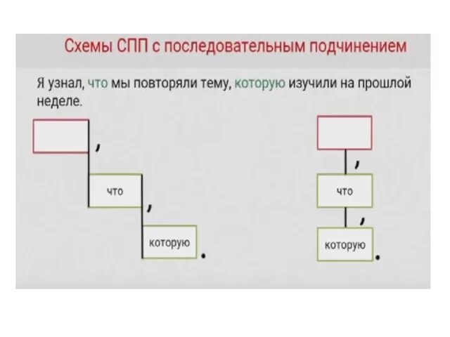 Схема сложноподчиненного предложения. Схема СПП. Вертикальная схема. Вертикальная схема последовательного подчинения.