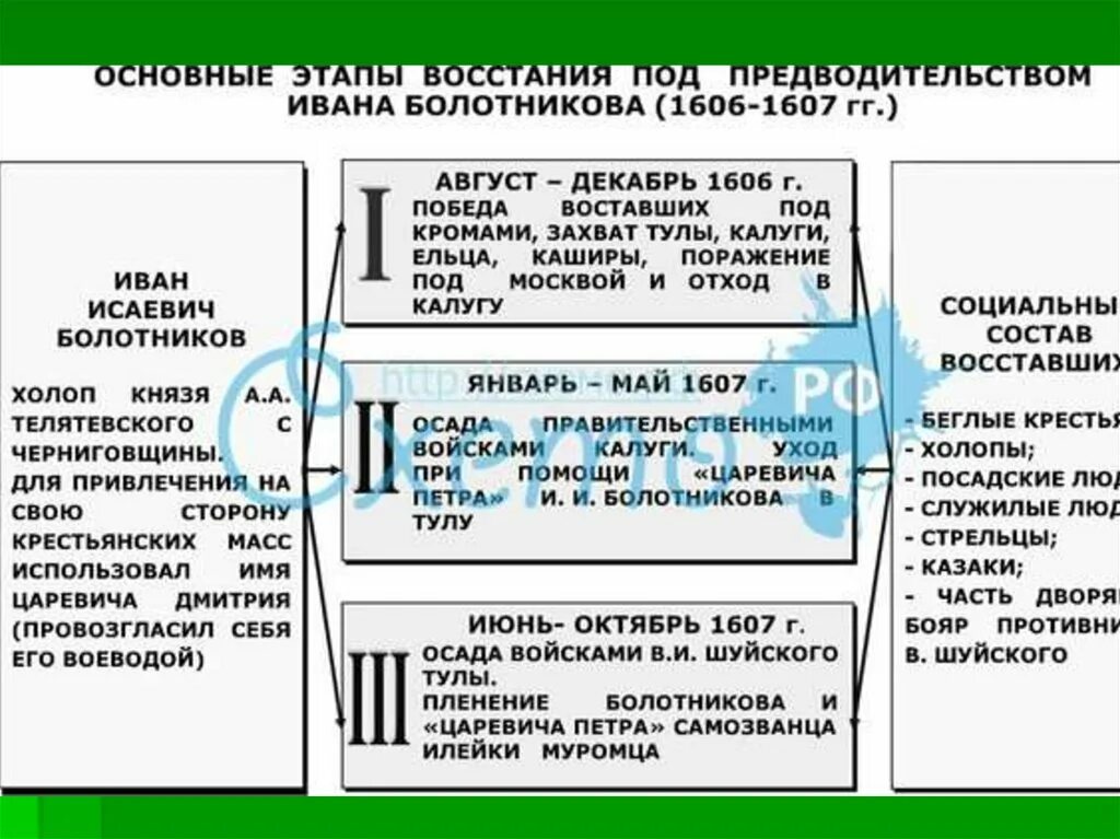 Итоги восстания причины его поражения судьбы. Причины Восстания Болотникова 1606-1607 таблица. 1606-1607 Восстание Ивана Болотникова. Основные этапы Восстания Ивана Болотникова 7 класс. Ход Восстания Болотникова 1606-1607.