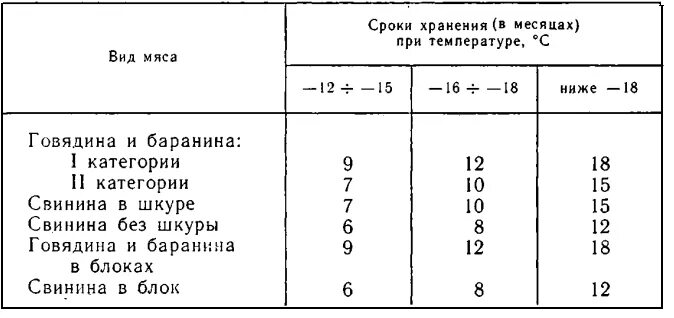 Срок хранения заморозки. Сроки хранения охлажденного и замороженного мяса. Срок реализации охлажденного мяса. Температура хранения мяса охлажденного в ДОУ. Таблица хранения мяса и мясных продуктов в морозильной камере.