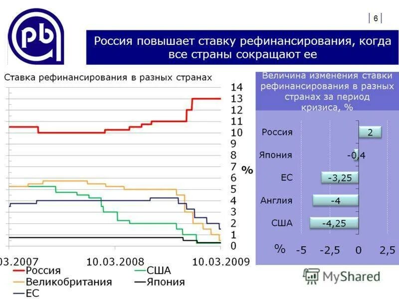 Процентная ставка ниже ставки рефинансирования. Ставка рефинансирования. Ставка рефинансирования в России. Ставка рефинансирования график. График ставки рефинансирования ЦБ РФ.