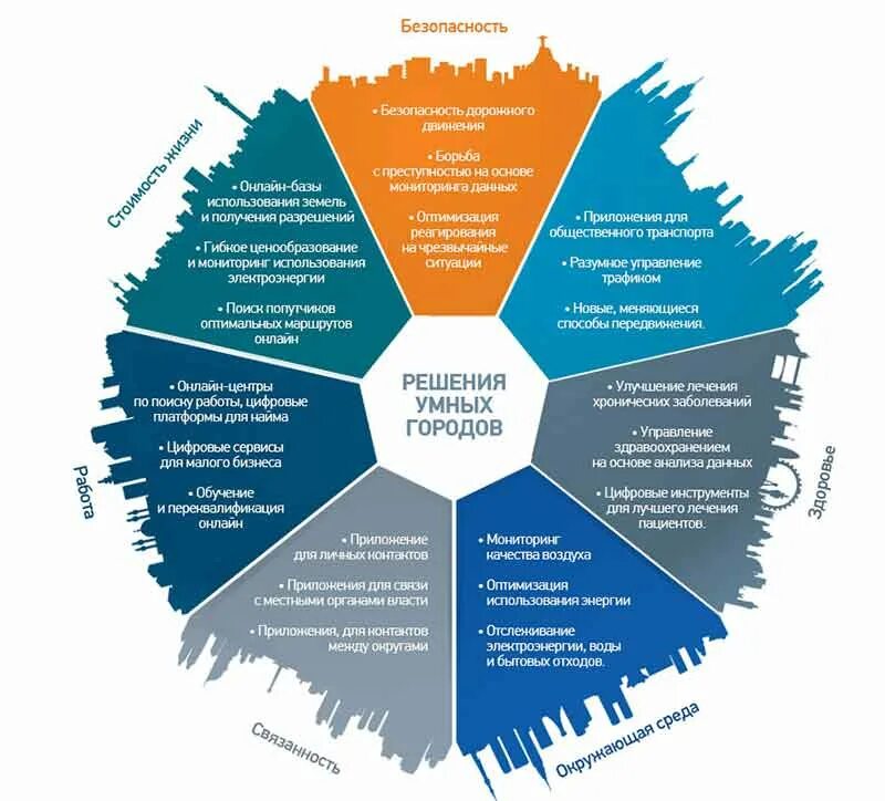 Признаки качества жизни. Улучшение качества жизни. Сервисы умного города. Умный город цифровизация. Концепция умного города.