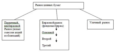 Рынок ценных бумаг товаров труда
