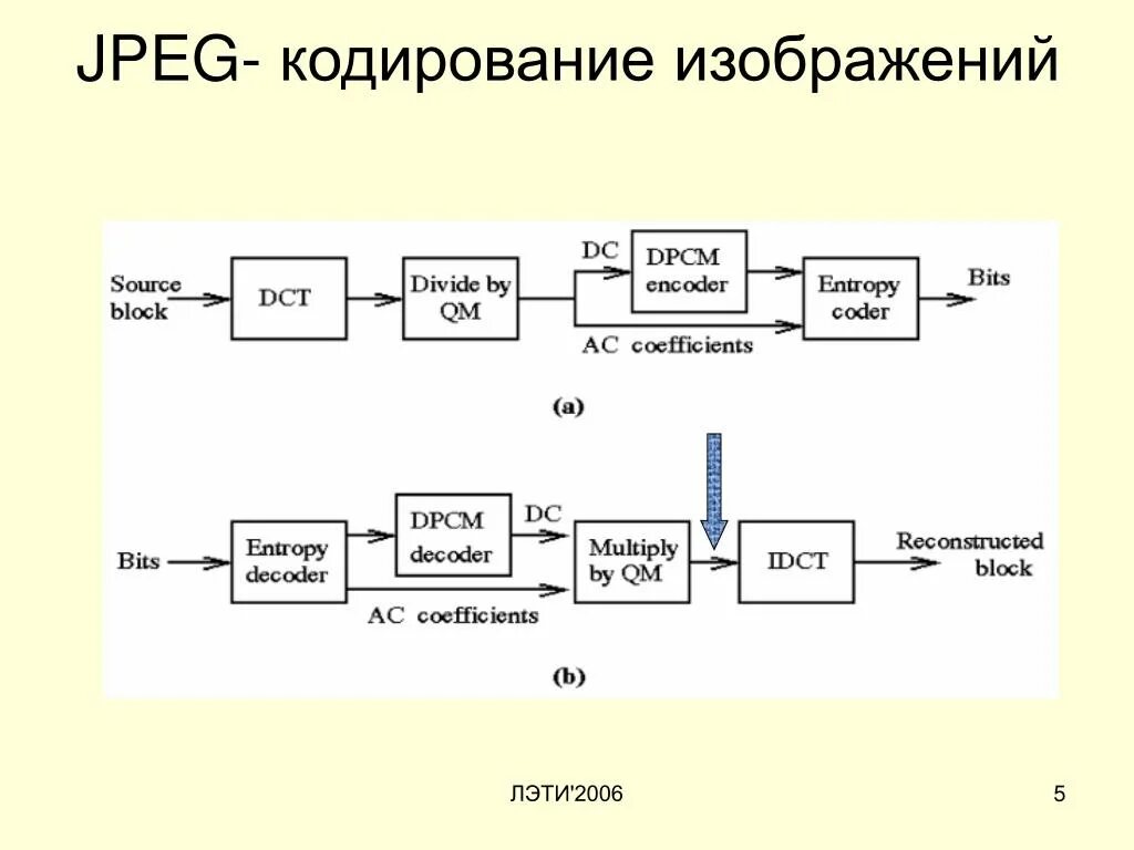 Кодирование потоковых данных. Кодирование изображения. схема кодирования звука. методы кодирования изображений. этапы кодирования.