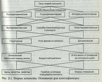 Теории личности человека