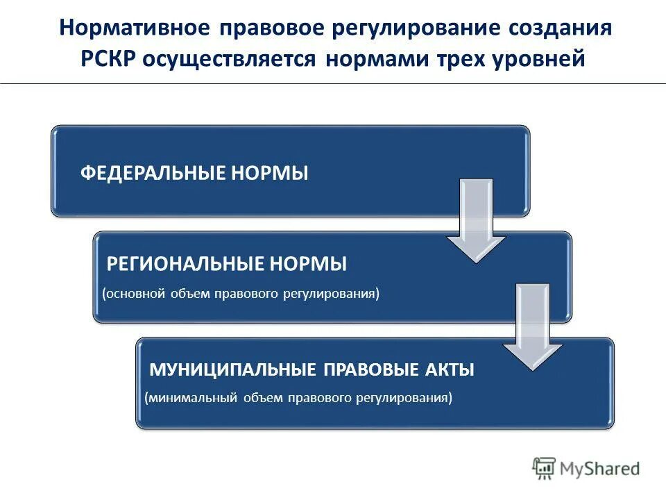 Правовые регулирование муниципального управления