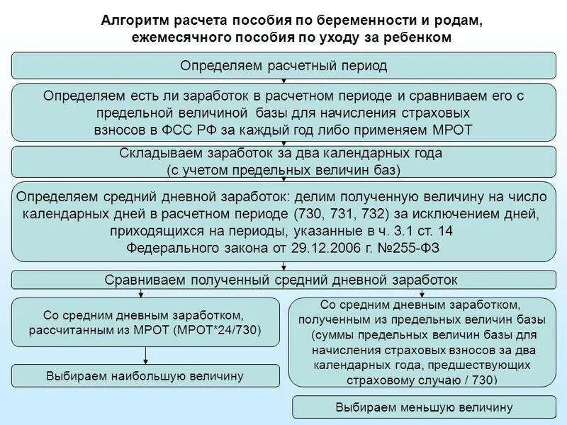 Пособие по родам. Условия получения пособия по беременности и родам. порядок назначения пособия по беременности и родам. порядок исчисления пособий по беременности и родам. расчет размера пособия по беременности и родам.
