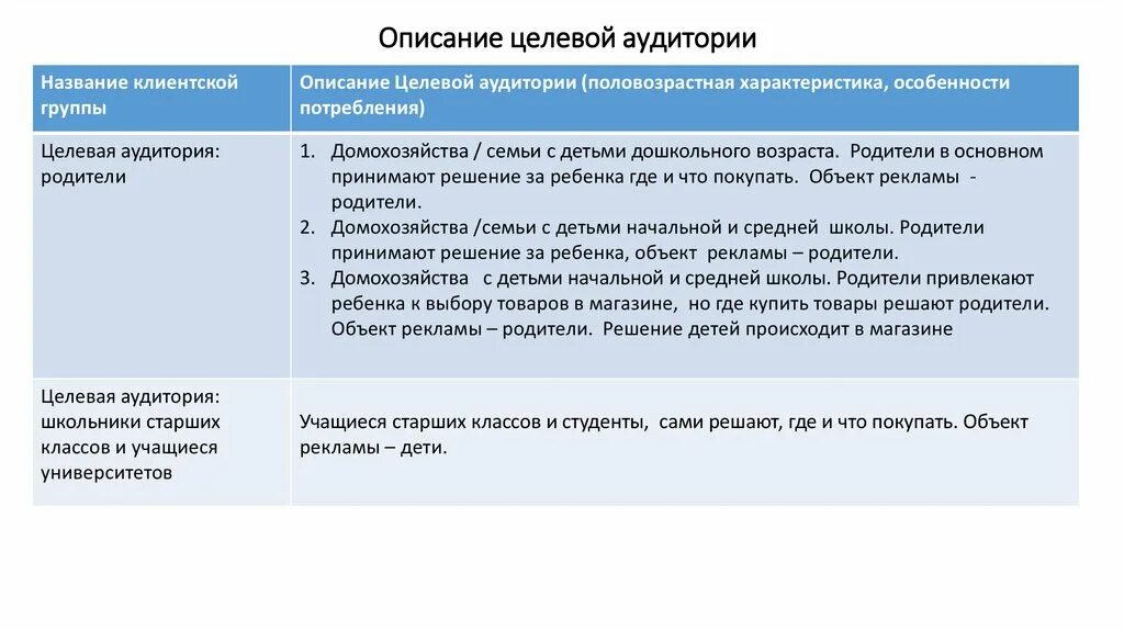 Описание целевой аудитории. Пример описания целевой аудитории магазина. Особенности целевой аудитории. Анализ целевой аудитории пример. Целевая группа товаров