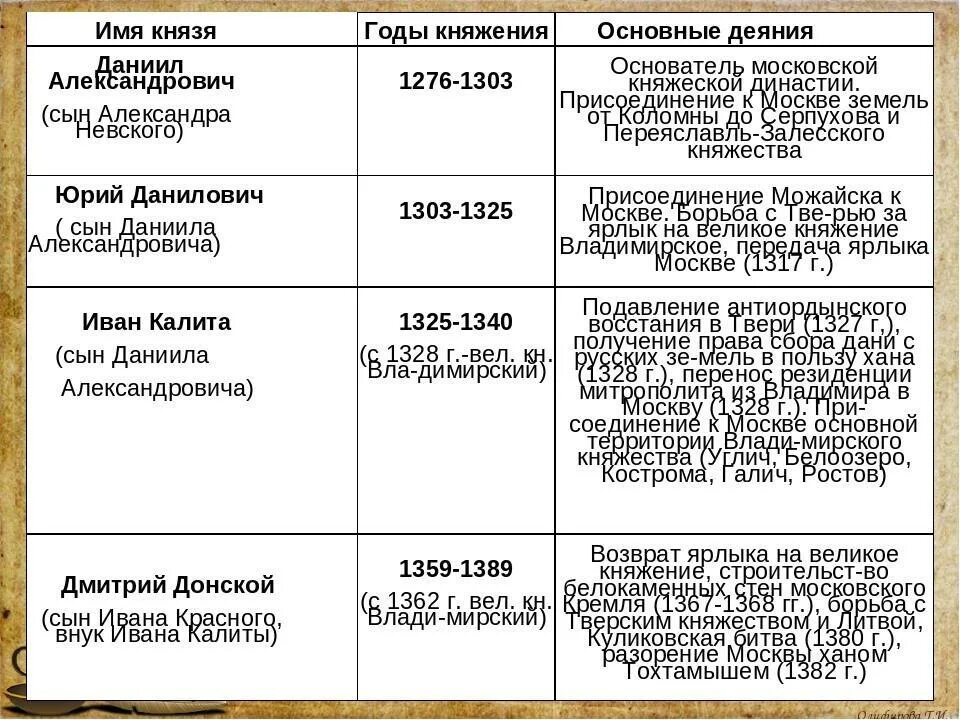 Перечень событий внутренняя политика первых русских князей. Хронологическая таблица князей древней Руси основные даты. Таблица первые московские князья 6 класс история России. История 6 класс параграф 13 таблица князья и их деятельность. Хронологическая таблица московских князей.