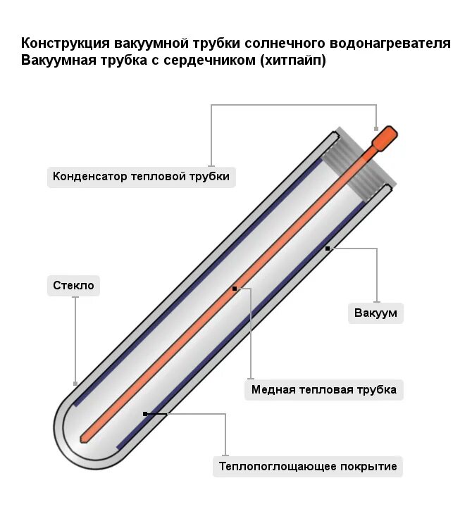 Вакуумная трубка купить. Вакуумный трубчатый Солнечный коллектор. Вакуумная трубка для солнечного коллектора. Солнечный коллектор для нагрева воды конструкция. Прямоточный вакуумированный трубчатый Солнечный коллектор схема.