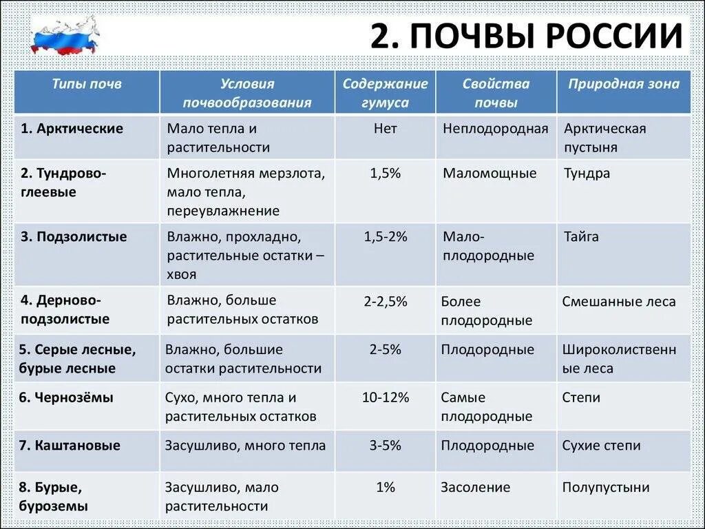 Соотнесите природные зоны и характерный тип почвы. География 8 класс таблица почвы России типы почв. Типы почв России таблица 8 класс географическое положение. Характеристика типов почв России таблица 8. Типы почв России таблица 8 класс география.