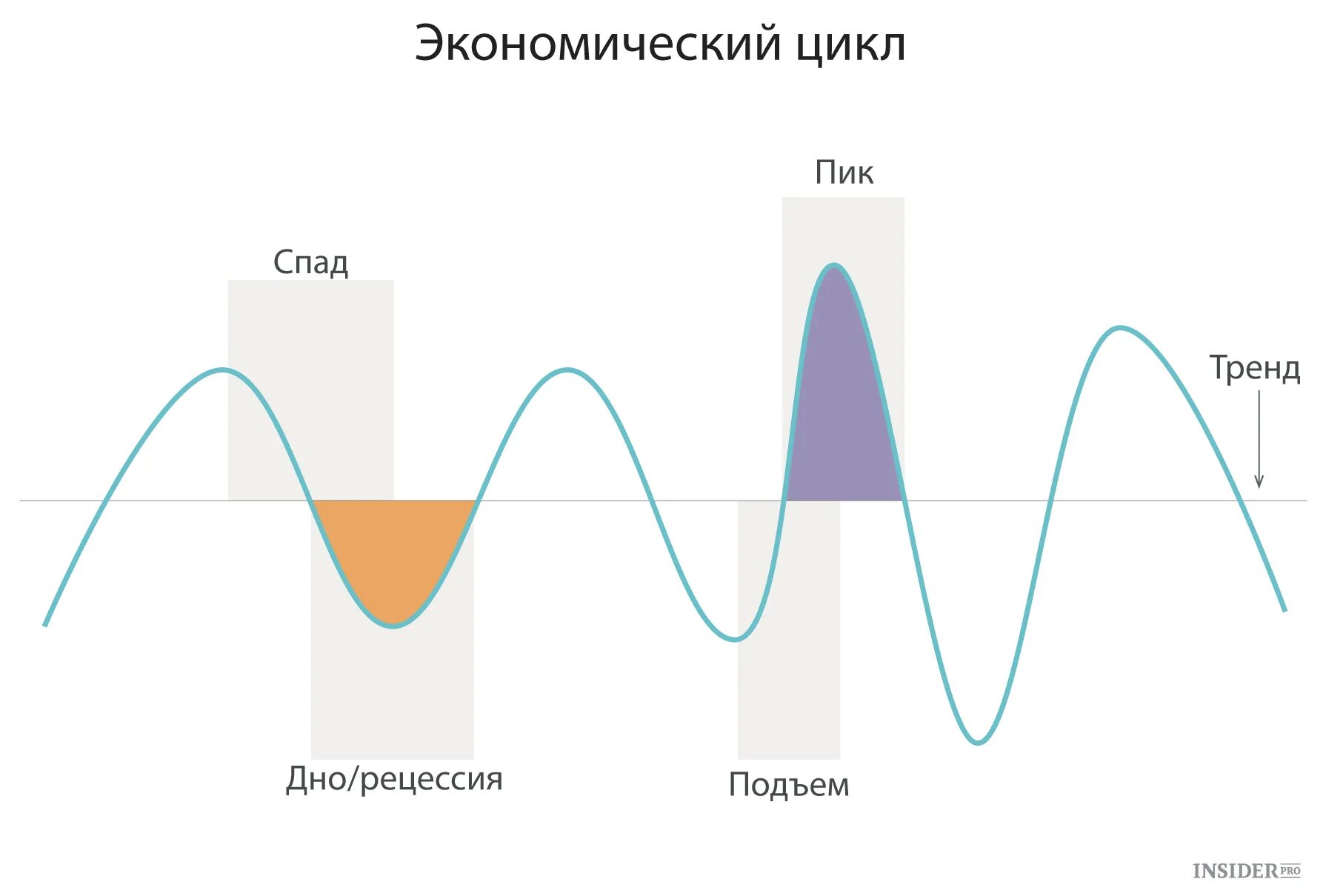 Экономический цикл. Экономический цикл рисунок. Спад экономического цикла. Экономический цикл рецессия подъем спад.