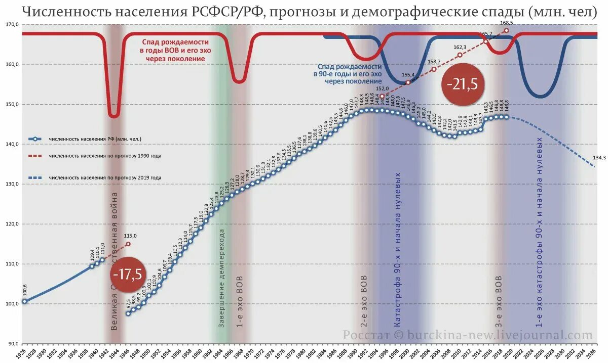 Численность населения РСФСР. Статистика населения РСФСР. Население РСФСР по годам. Рост населения РСФСР по годам.