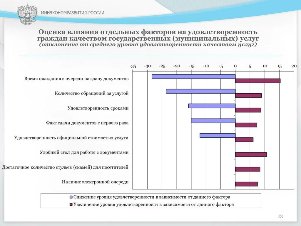 Потребности граждан рф. Оценка влияния факторов. Факторы влияющие на удовлетворенность потребителей. Факторы оценки качества услуг. Количественная оценка влияния отдельных факторов.