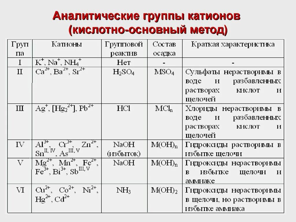 Характеристика реагента. Таблица 4 группы . Катионы 4 аналитической группы. Какие катионы относятся к катионам 4 аналитической группы. 1 2 3 4 5 Аналитические группы катионов. Кислотно основная схема анализа катионов.